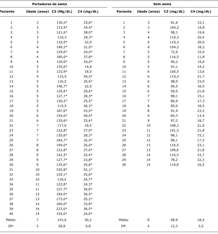 tabela 2 -  Valores séricos dos componentes C3 e C4 do complemento em 40 portadores de asma atópica intermitente e em 30 crianças 