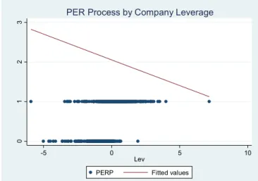 Figure 2- PER process by Leverage 