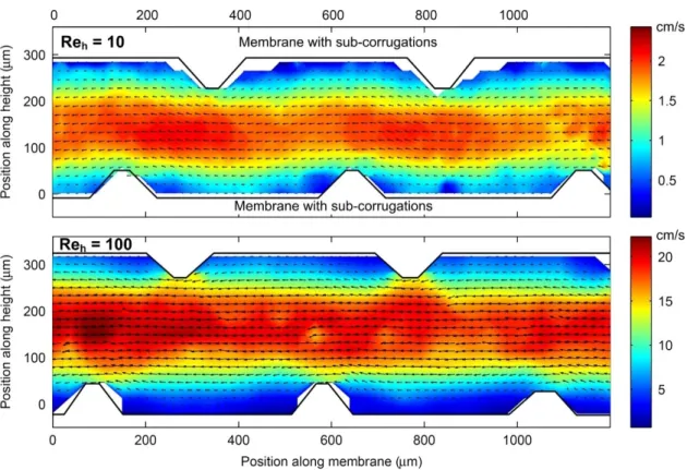 Figure 4. Velocity fields, obtained by particle tracking velocimetry (PTV), of fluid flow between sub- sub-corrugated membranes for Reynold numbers (based on half the channel height), Re h  of 10 and 100 in  a RED application