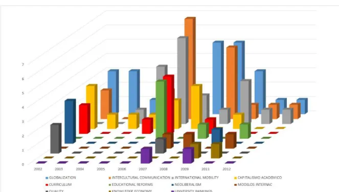 Gráfico  4:  Distribución  de  artículos  sobre  Internacionalización  de  la  Educación  Superior según año de publicación (2002-2012) 