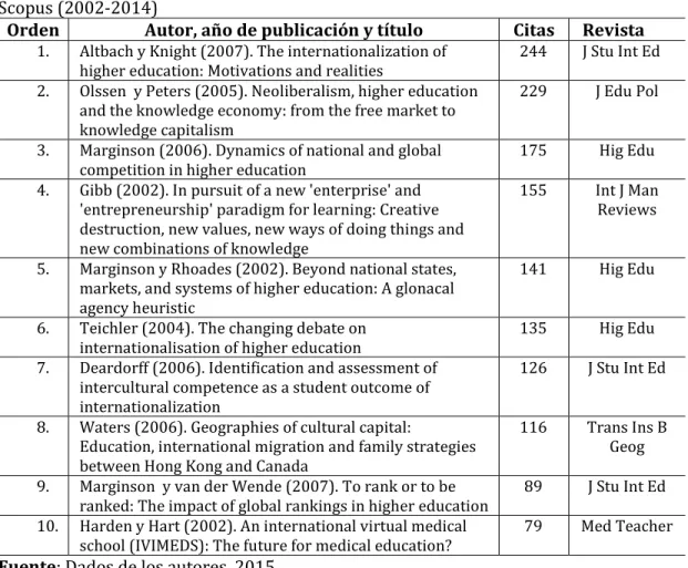Tabla 1: Los diez trabajos más citados en Internacionalización de la educación superior