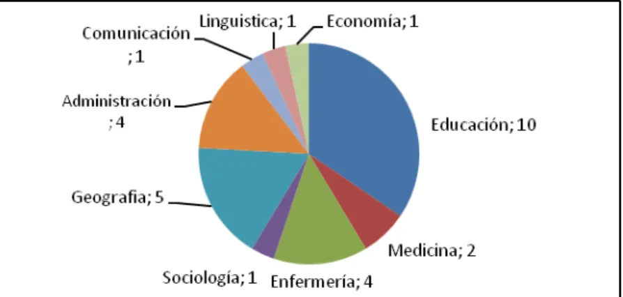Gráfico  1:  Trabajos  más  citados  sobre  Internacionalización  de  la  Educación  Superior  según área de conocimiento de la revista