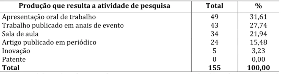 Tabela  1:  Tipo  de  produção  em  que  resultaram  as  atividades  de  pesquisa  dos  professores/pesquisadores dos Institutos Federais a partir de 2009 (n= 155) 