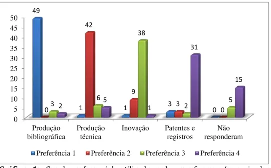 Gráfico  1:  Canal  preferencial  utilizado  pelos  professores/pesquisadores  dos  Institutos Federais (n=54) 