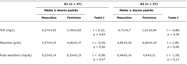 tabela 4 -  Valores séricos médios e desvio padrão de PCR, albumina e ácido ascórbico de crianças e adolescentes infectados pelo HIV e 