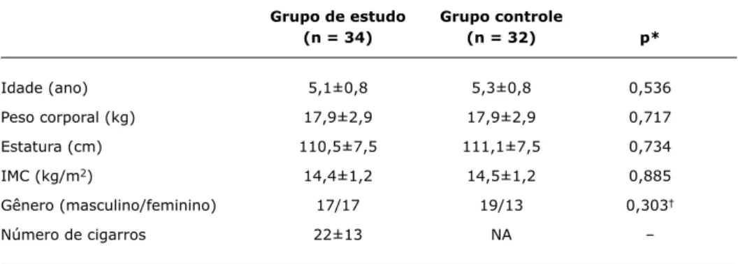 tabela 1 -  Comparação da idade, peso corporal, estatura e IMC de pré-escolares fumantes passivos 