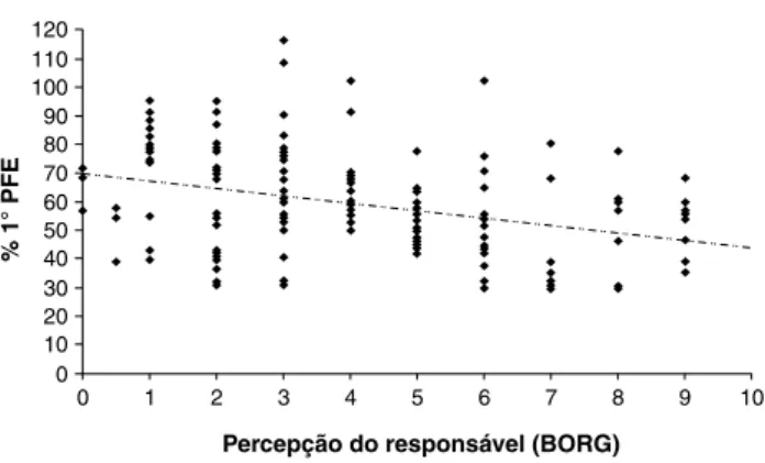 Figura 2 -  Correlação entre a percepção do responsável por meio 
