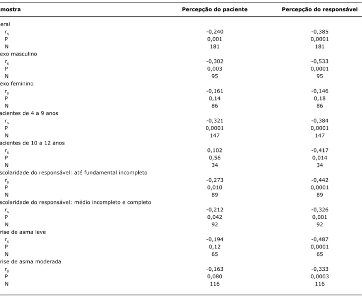 tabela 2 -  Correlação entre a percepção do paciente e do responsável com o percentual de PFE previsto nas amostras e nas subamostras 