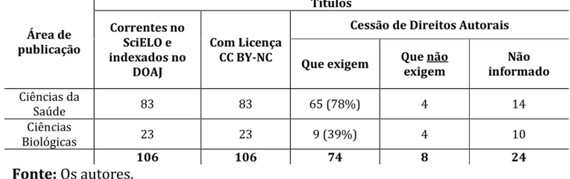 Tabela 2 : Periódicos da plataforma SciELO que exigem cessão de Direitos Autorais  Área de  publicação  Títulos Correntes no SciELO e  indexados no  DOAJ  Com Licença CC BY-NC 