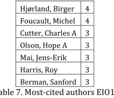 Table 7. Most-cited authors EIO1. 