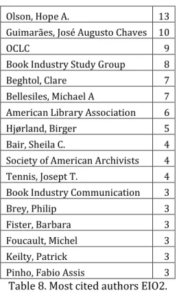 Table 8. Most cited authors EIO2. 