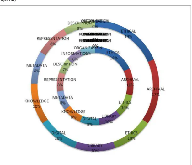 Figure 1. Comparative Term Frequencies (inner ring EIO1, outer ring EIO2) 