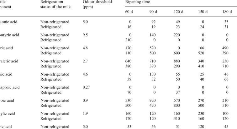 Table 2 (continued) Volatile