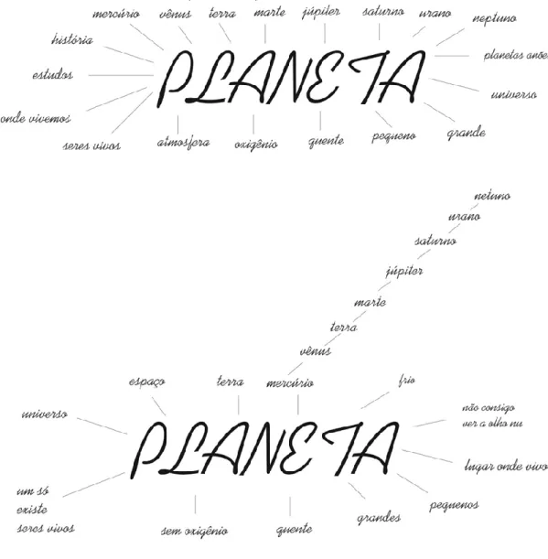 Figura 3 - Mapas mentais para o termo gerador PLANETA elaborados antes (acima) e após  as aulas de Astronomia, pelo mesmo estudante
