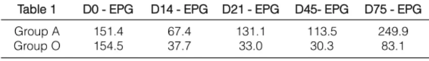 Table 1 Group A Group O D0 - EPG151.4154.5 D14 - EPG67.437.7 D21 - EPG131.133.0 D45- EPG113.530.3 D75 - EPG249.983.1 Table 2 Group A Group O D14 55.5%75.6% D21 13.4%78.6% D45 18.6%85.6% D75 0.0% 46.2%