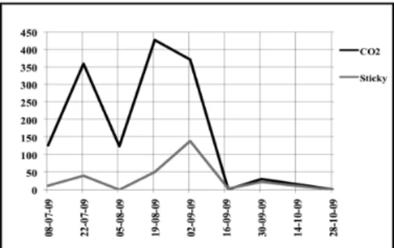 Fig. 1. Seasonal trend of sandflies collected in one sites by sticky and CO 2