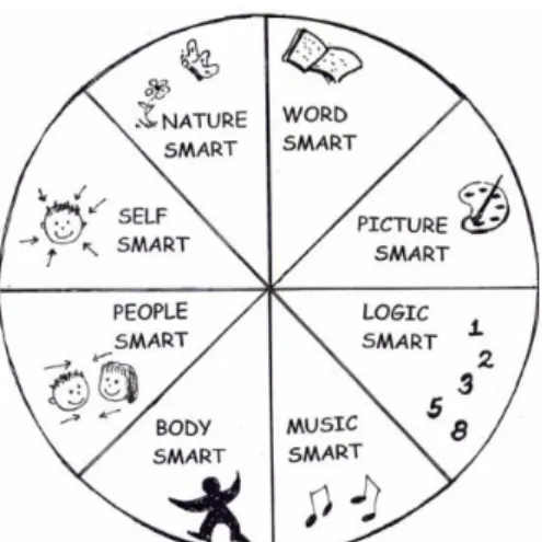 Figura 3 – “MI Pizza” (adaptado de Multiple Intelligences in the Classroom. 