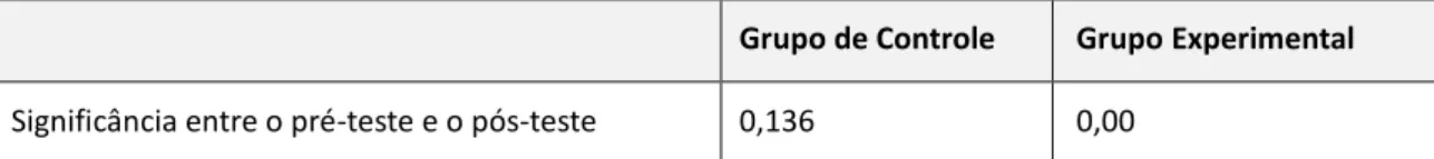 Tabela 3- significância entre o pré-teste e o pós-teste. 