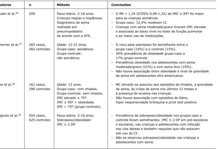 Tabela 2 -  Resultados dos estudos caso-controle sobre obesidade e asma