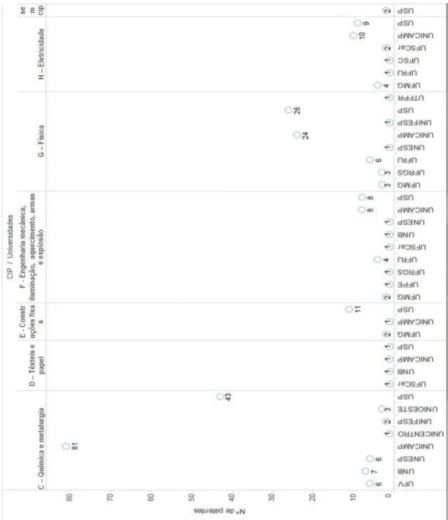 Gráfico 2: Patentes concedidas das UPBs conforme a CIP. 