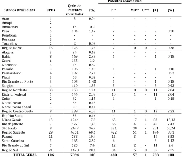 Tabela 1: Quantidade de patentes solicitadas e concedidas às UPBs por estado. 