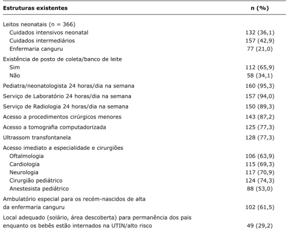 Tabela 2 -  Distribuição de frequência da estrutura existente nas unidades neonatais de 176 hospitais 