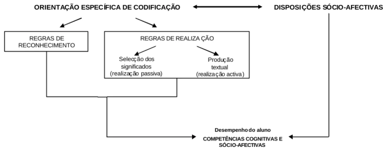 Figura 2 -  Orientação específica de codificação, disposições sócio-afectivas e desempenho dos alunos em  contextos específicos de aprendizagem (Morais &amp; Neves, 2001)  