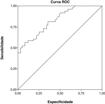 Figura 2 -  Resultados da análise da curva ROC para valores ab-