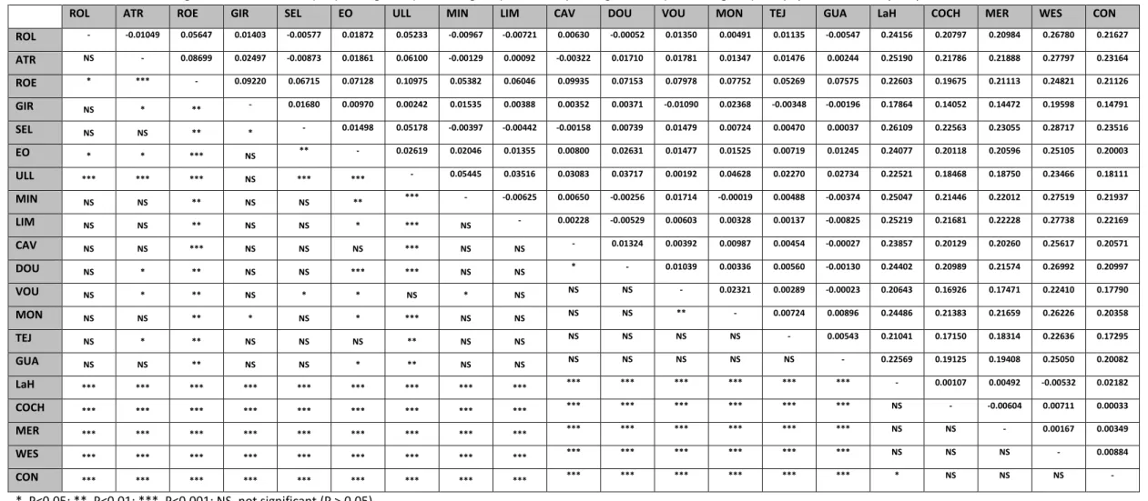 Table 3. Pairwise estimates of genetic differentiation (FST) among sites (above diagonal) and corresponding P values (below diagonal)