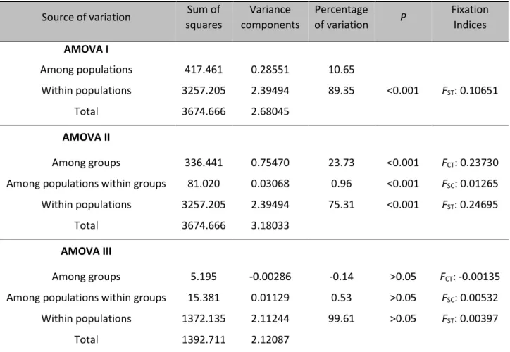 Figure  5. Principal  coordinates  analysis  plot  (PCoA)  computed  by  GenAlEx.  The  percentage  of  variation  explained  by  each  axis  is  shown,  with  most  variation  explained  by  axis  1
