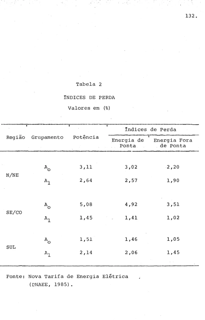 Tabela  2  íNDICES  DE  PERDA  Valores  em  (%)  índices  de  Perda  Região  Grupamento  N/NE  SE/CO  SUL  A  o A o  Potência 3,11 2,64 5,08 1,45 1,51  2,14  Energia  de Ponta 3,02 2,57 4,92 1,41 1,46 2,06 