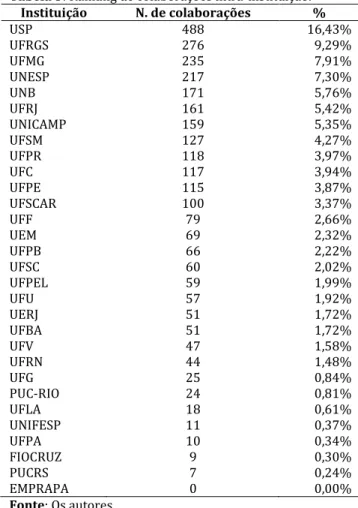 Tabela 3: Ranking de colaborações intra-instituição.  Instituição  N. de colaborações  %  USP  488  16,43%  UFRGS  276  9,29%  UFMG  235  7,91%  UNESP  217  7,30%  UNB  171  5,76%  UFRJ  161  5,42%  UNICAMP  159  5,35%  UFSM  127  4,27%  UFPR  118  3,97%  
