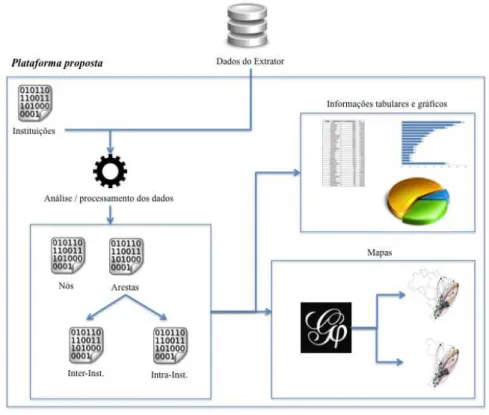 Figura 2: Funcionamento da plataforma proposta. 