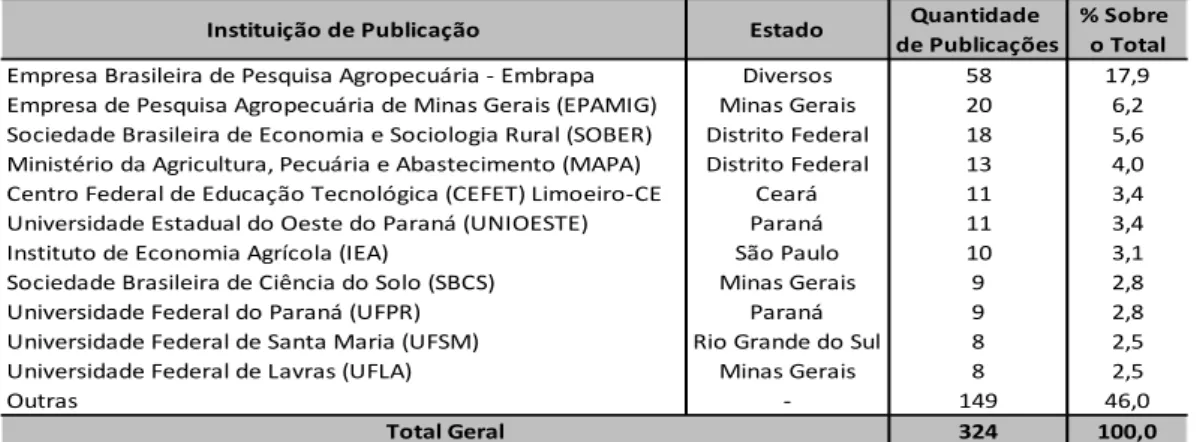 Tabela  6:  Distribuição  dos  artigos  brasileiros,  por  instituições  de  publicação,  em  indicadores  socioambientais no agronegócio na base Cab Abstracts, 2005-2014