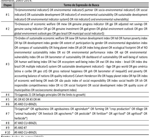 Tabela  1:  Estratégia  de  busca  sobre  indicadores  socioambientais  no  agronegócio  na  base  Cab  Abstracts, 2005-2014