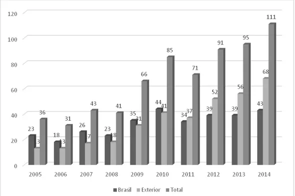 Figura  1:  Distribuição  anual  das  publicações  brasileiras  sobre  indicadores  socioambientais  no  agronegócio na base Cab Abstracts, 2005-2014