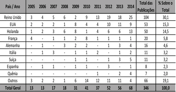 Tabela 2: Principais países de publicação dos artigos brasileiros sobre indicadores socioambientais no  agronegócio na base Cab Abstracts, 2005-2014
