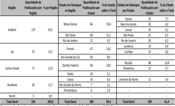 Tabela  3:  Distribuição  das  publicações  no  Brasil  por  região,  Estado  e  cidade,  sobre  indicadores  socioambientais no agronegócio na base Cab Abstracts, 2005-2014