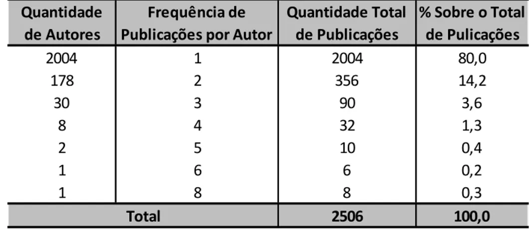 Tabela 5: Distribuição da frequência de publicações por autor sobre indicadores socioambientais no  agronegócio na base Cab Abstracts, 2005-2014