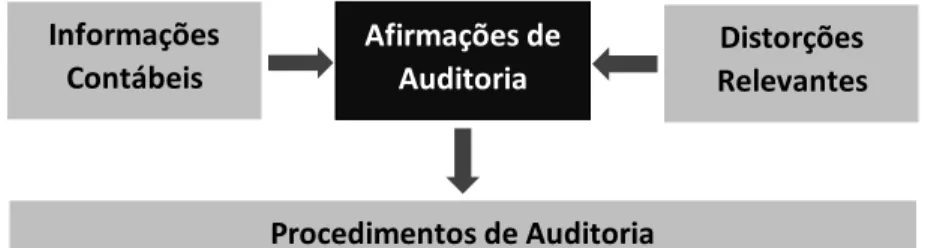 Figura 2: Procedimentos de auditora e a estrutura da taxonomia  Fonte: elaboração própria