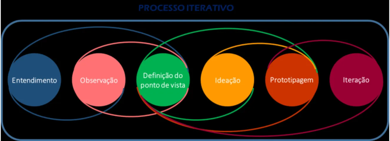 Figura 2: Processo de Design Thinking  Fonte: School of design thinking (2015) 
