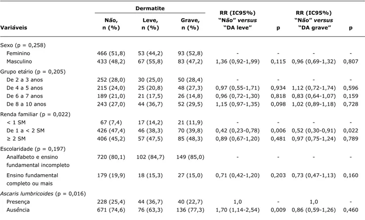 Tabela 1 -  Análise univariada da associação da dermatite atópica com variáveis demográicas e com ascaridíase em crianças de 2 a 10 anos 