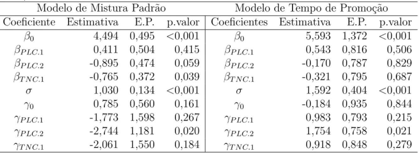 Tabela 5.8: Resultados do ajuste para MTFA l.g.g. padr˜ao com modelo de mistura padr˜ao e modelo de tempo de promo¸c˜ao - Dados de pacientes com cˆancer de mama