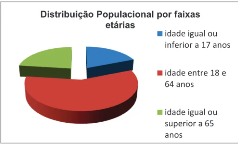 Gráfico 1  –  Distribuição Populacional da USF por faixas etárias 