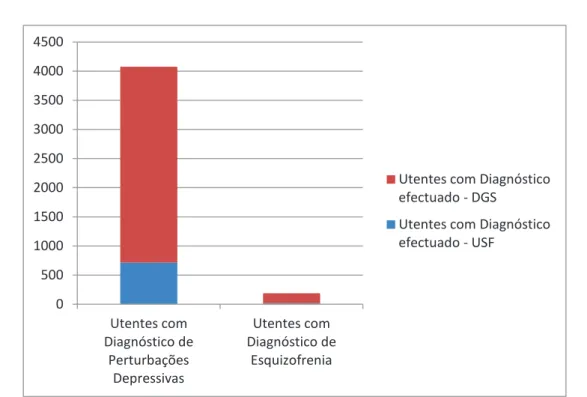 Gráfico 2  –  Distribuição do número de utentes consoante o previsto pela DGS e número de utentes  diagnosticados na USF 
