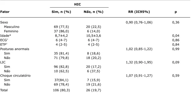 tabela 2 -  Fatores  relacionados  à  ocorrência  de  hipertensão  intracraniana  refratária  em  pacientes  com  traumatismo 