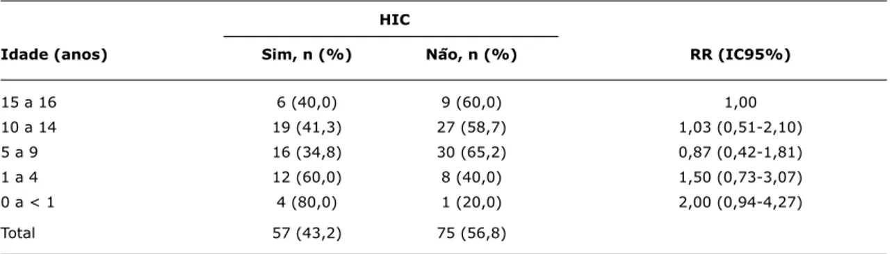 tabela 4 -  Correlação  entre  a  faixa  etária  e  a  ocorrência  de  hipertensão  intracraniana  refratária  em  pacientes  com 