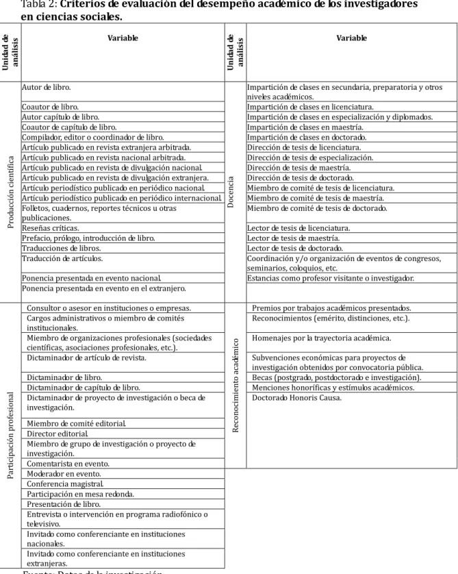 Tabla 2: Criterios de evaluación del desempeño académico de los investigadores  en ciencias sociales