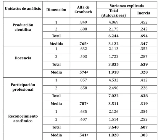 Tabla 4: Resumen del modelo. 