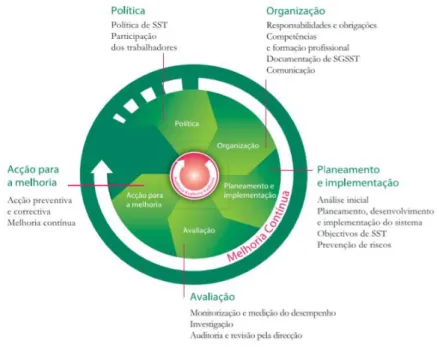 Figura 1- Linhas Orientadoras da OIT sobre SGSST: Um ciclo de melhoria contínua  